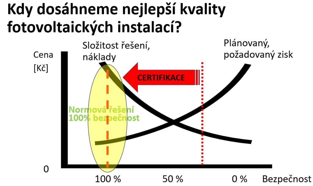 Kdy dosáhneme nejlepší kvality fotovoltaických instalací ČFA