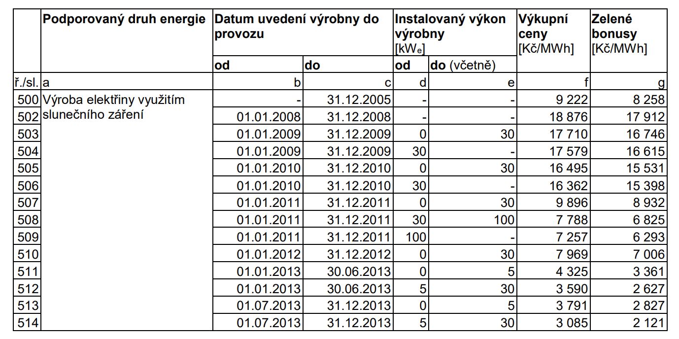 Platné výkupní ceny a zelené bonusy pro rok 2025