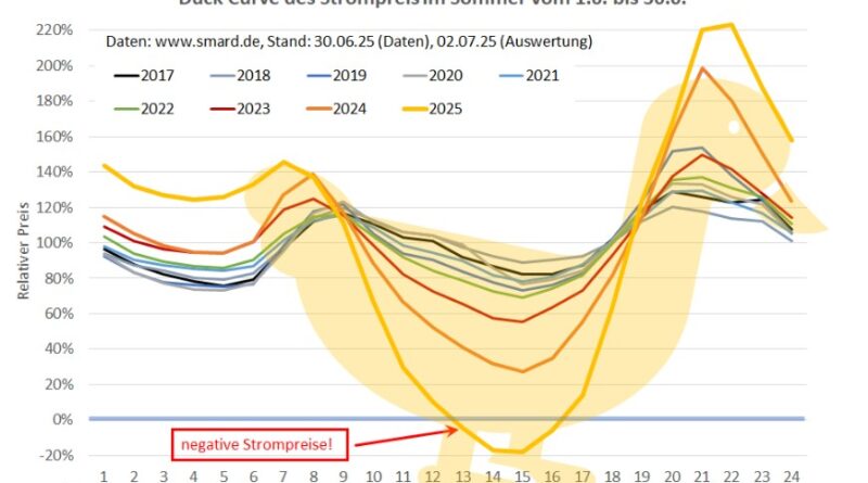 Kachní křivka. Souvisí transformace evropské energetiky a český blackout 4.7.2025 se vznikem kachní křivky?