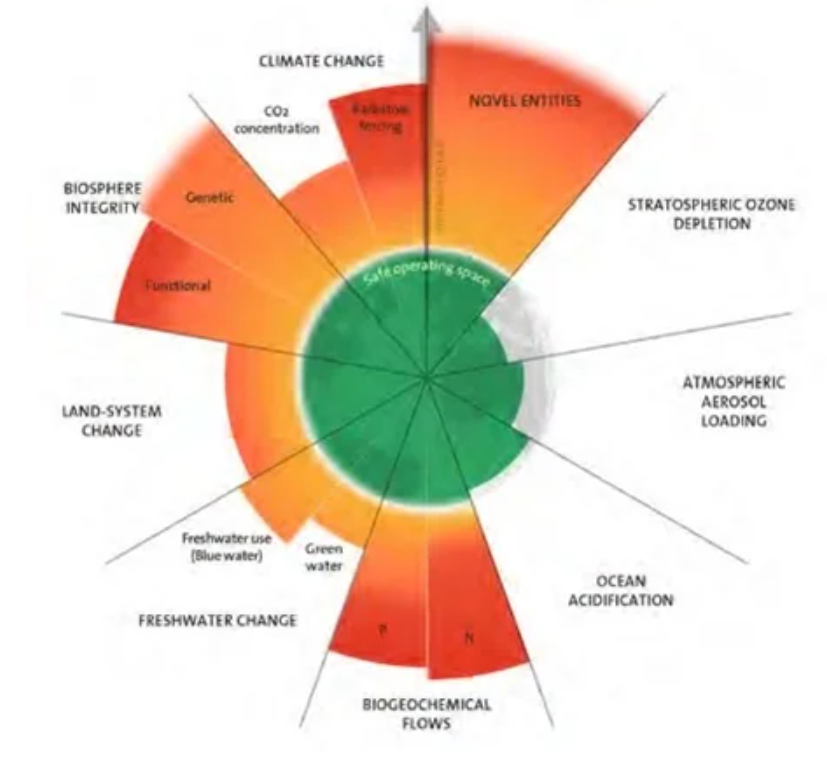 Aktualizace planetárních hranic (2023)