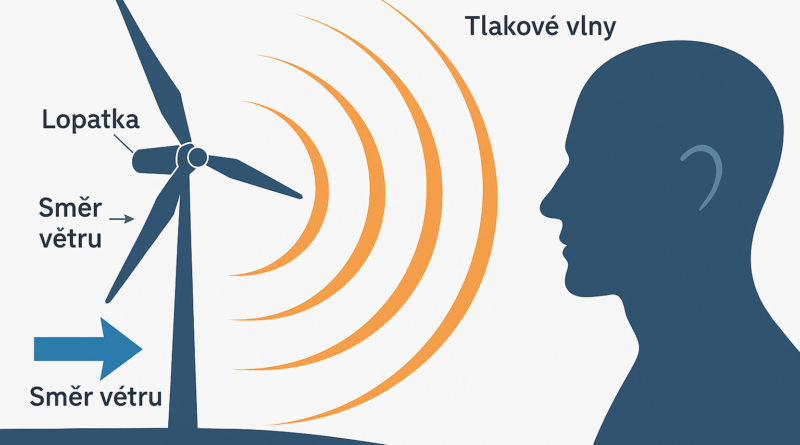 Větrné elektrárny pokud jsou blízko obydlených oblastí mohou škodit