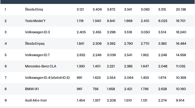 Prodej jednotlivých modelů osobních automobilů v Německu v období 01-06 2026 TOP10